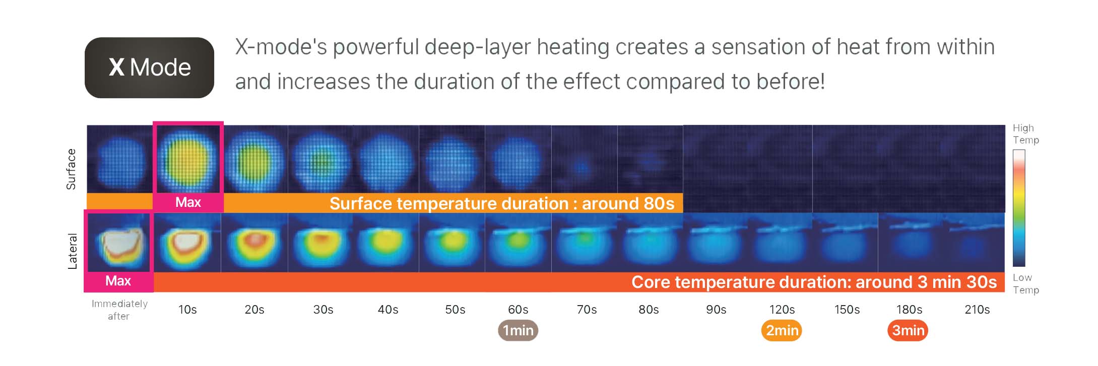 X/G mode thermal result