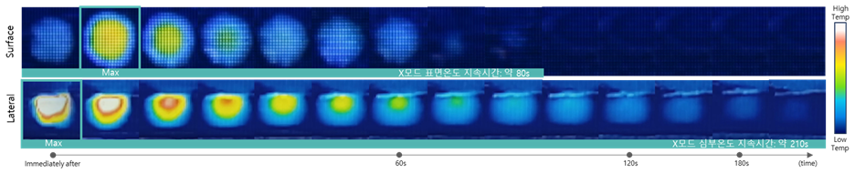 X Mode deep-layer thermal result